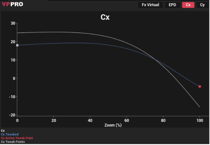 Near-wide tweak graph